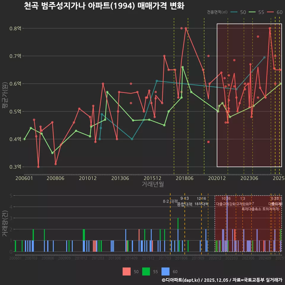 천곡 범주성지가나 아파트(1994) 매매가격 변화