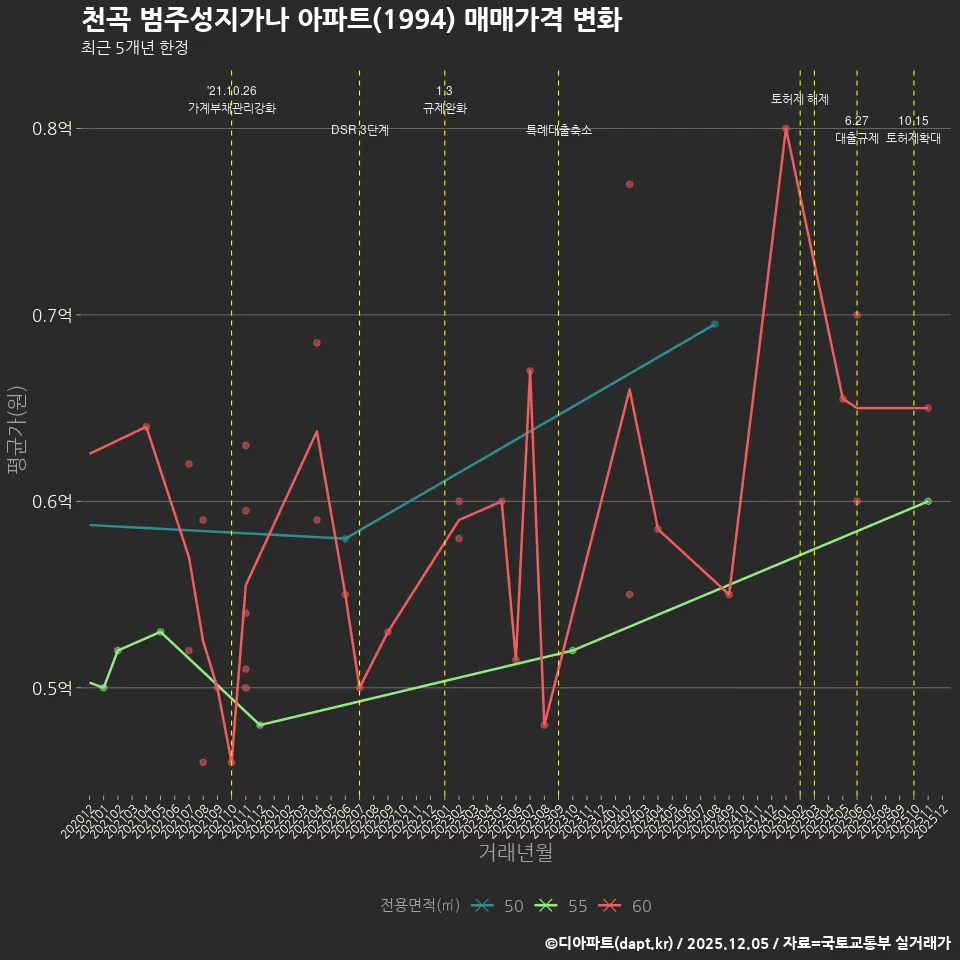 천곡 범주성지가나 아파트(1994) 매매가격 변화
