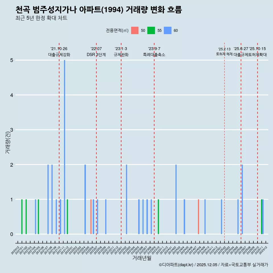 천곡 범주성지가나 아파트(1994) 거래량 변화 흐름