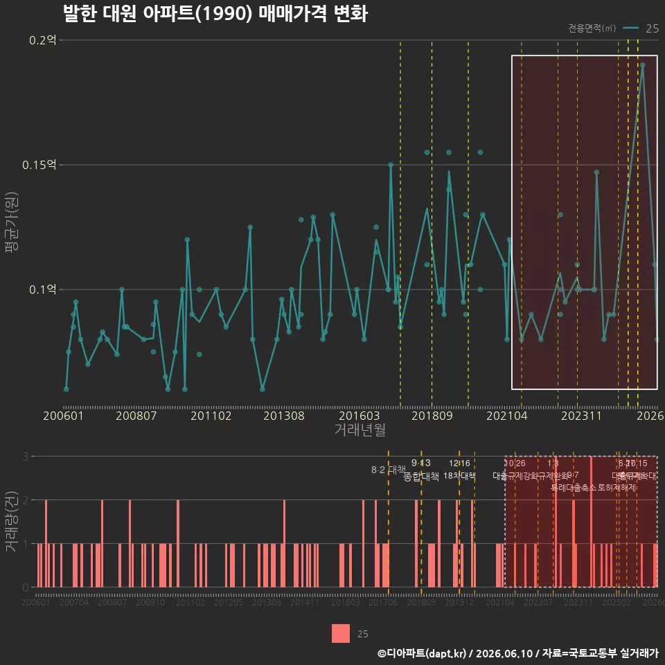 발한 대원 아파트(1990) 매매가격 변화