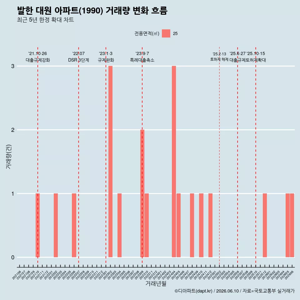 발한 대원 아파트(1990) 거래량 변화 흐름