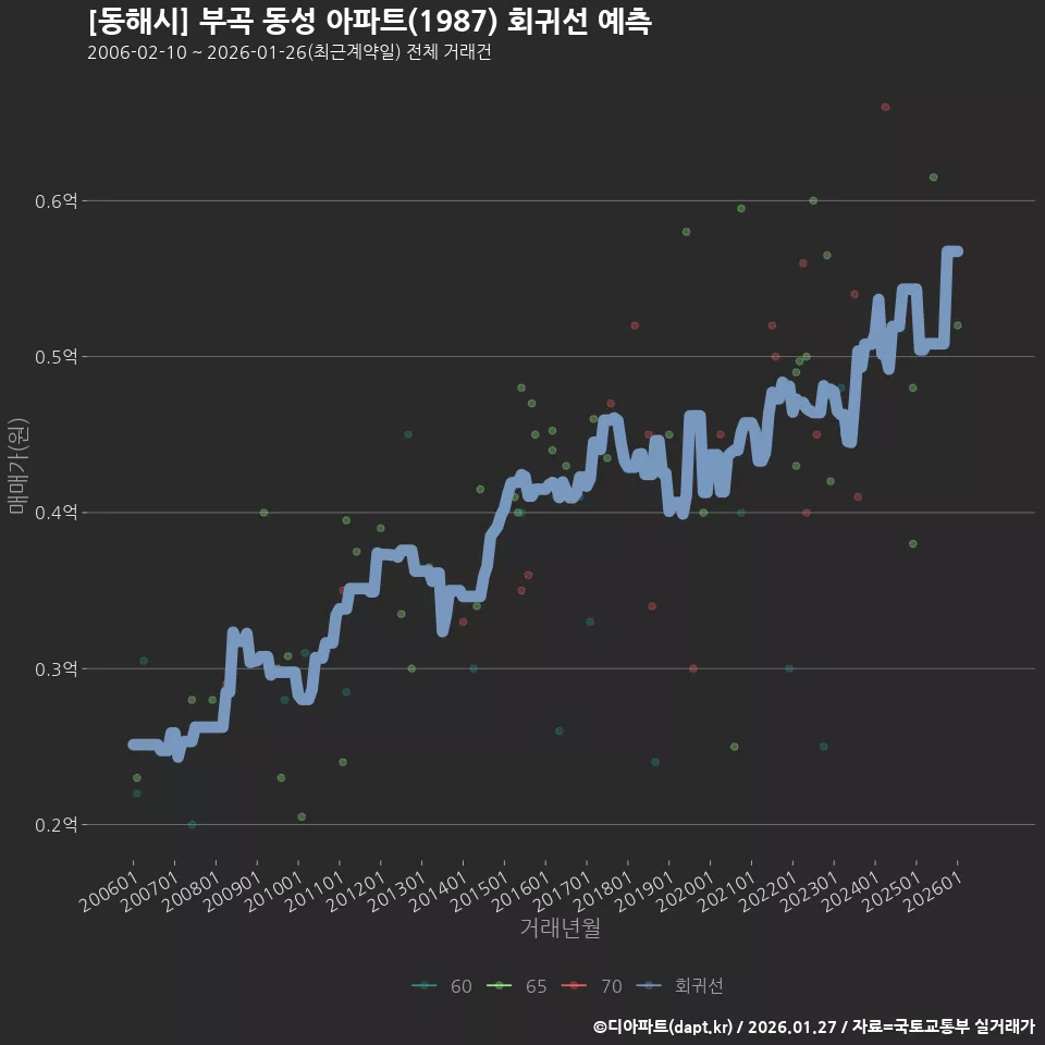 [동해시] 부곡 동성 아파트(1987) 회귀선 예측