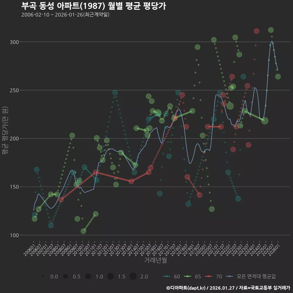 부곡 동성 아파트(1987) 월별 평균 평당가