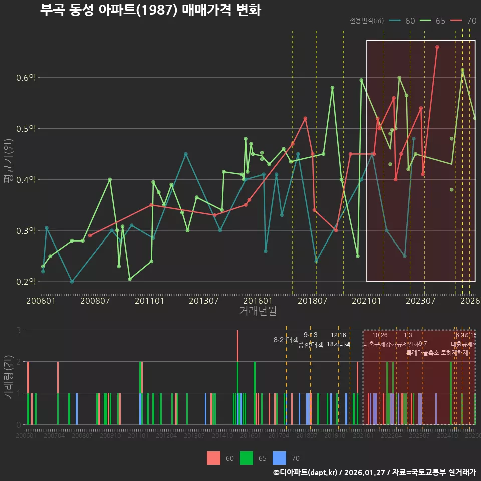 부곡 동성 아파트(1987) 매매가격 변화