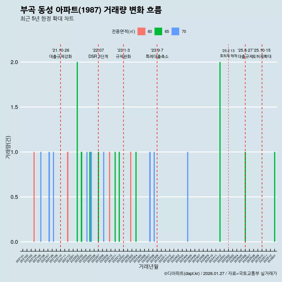 부곡 동성 아파트(1987) 거래량 변화 흐름
