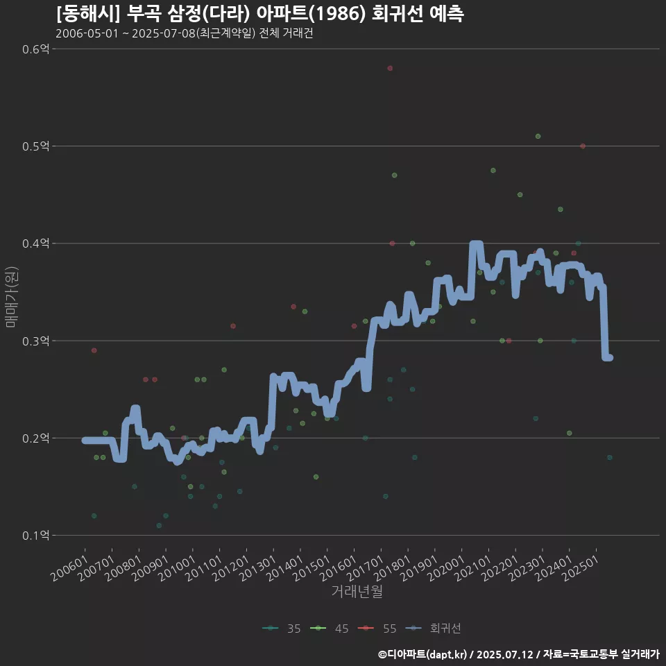 [동해시] 부곡 삼정(다라) 아파트(1986) 회귀선 예측
