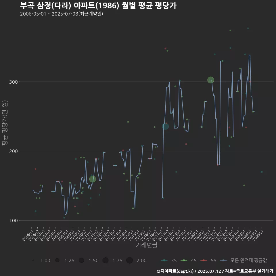 부곡 삼정(다라) 아파트(1986) 월별 평균 평당가