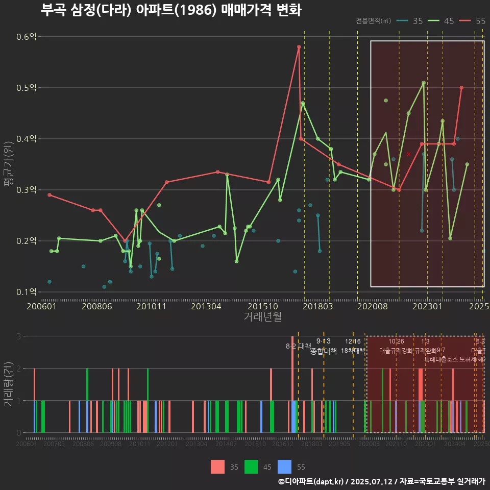 부곡 삼정(다라) 아파트(1986) 매매가격 변화