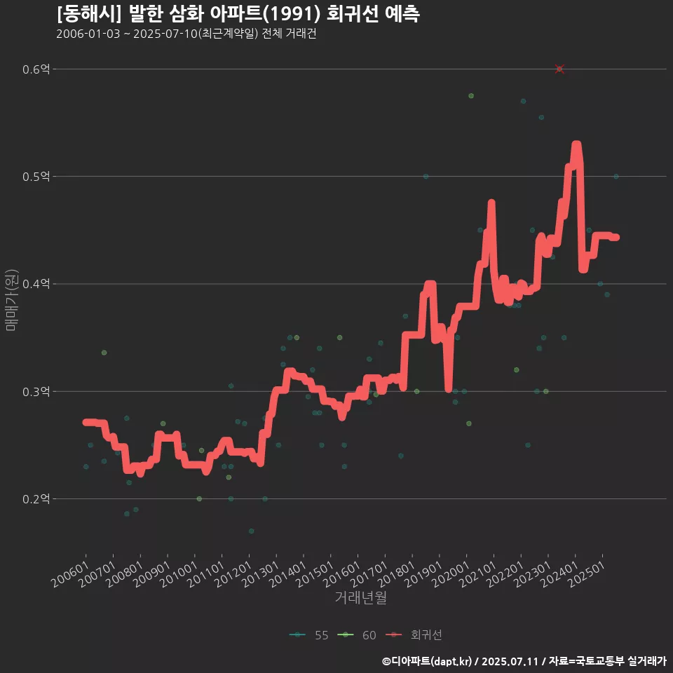 [동해시] 발한 삼화 아파트(1991) 회귀선 예측