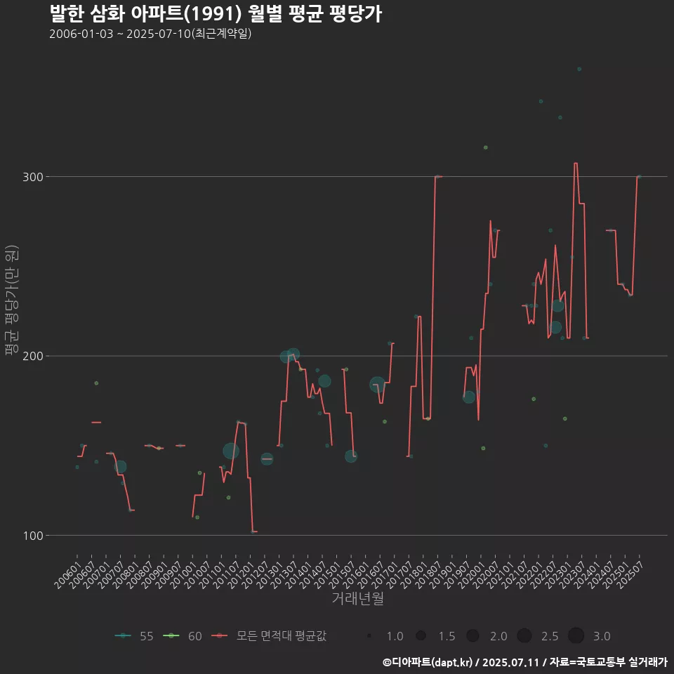발한 삼화 아파트(1991) 월별 평균 평당가