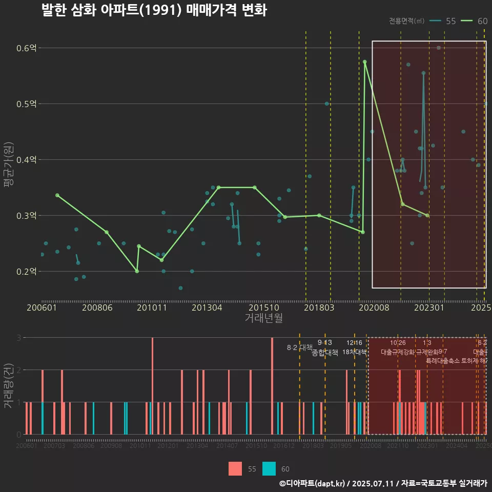 발한 삼화 아파트(1991) 매매가격 변화