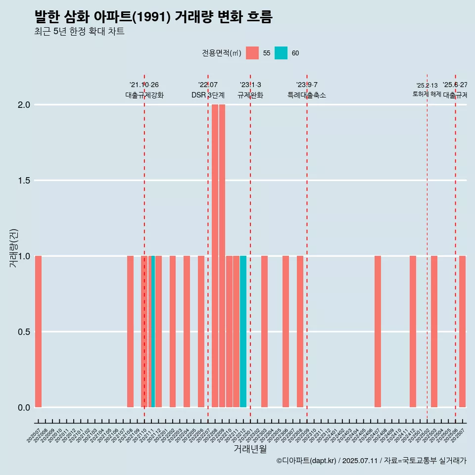 발한 삼화 아파트(1991) 거래량 변화 흐름