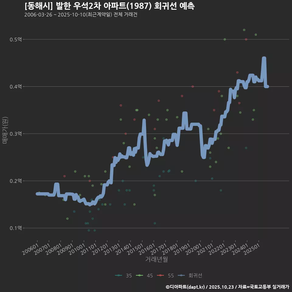 [동해시] 발한 우석2차 아파트(1987) 회귀선 예측