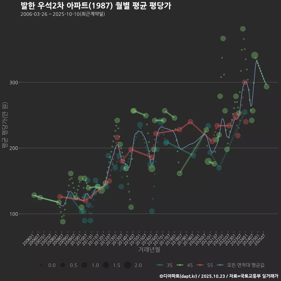 발한 우석2차 아파트(1987) 월별 평균 평당가