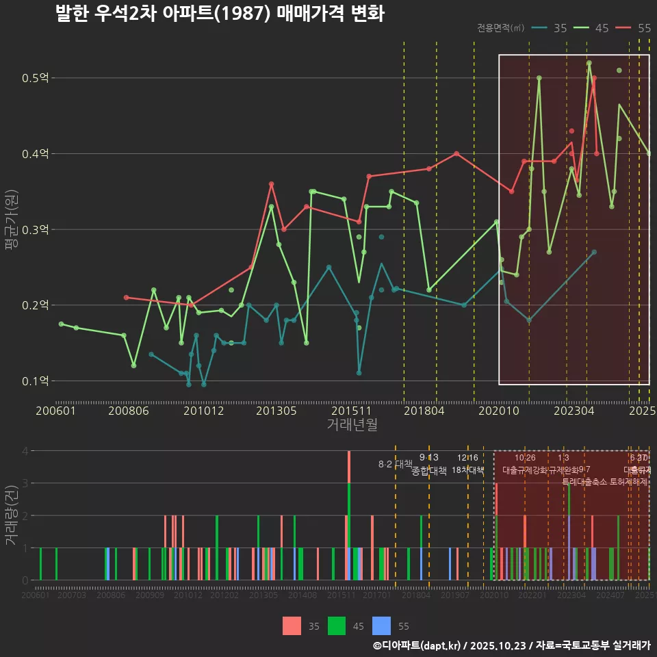 발한 우석2차 아파트(1987) 매매가격 변화