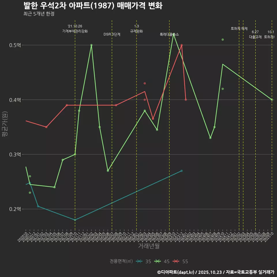 발한 우석2차 아파트(1987) 매매가격 변화