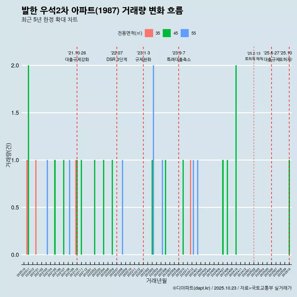 발한 우석2차 아파트(1987) 거래량 변화 흐름