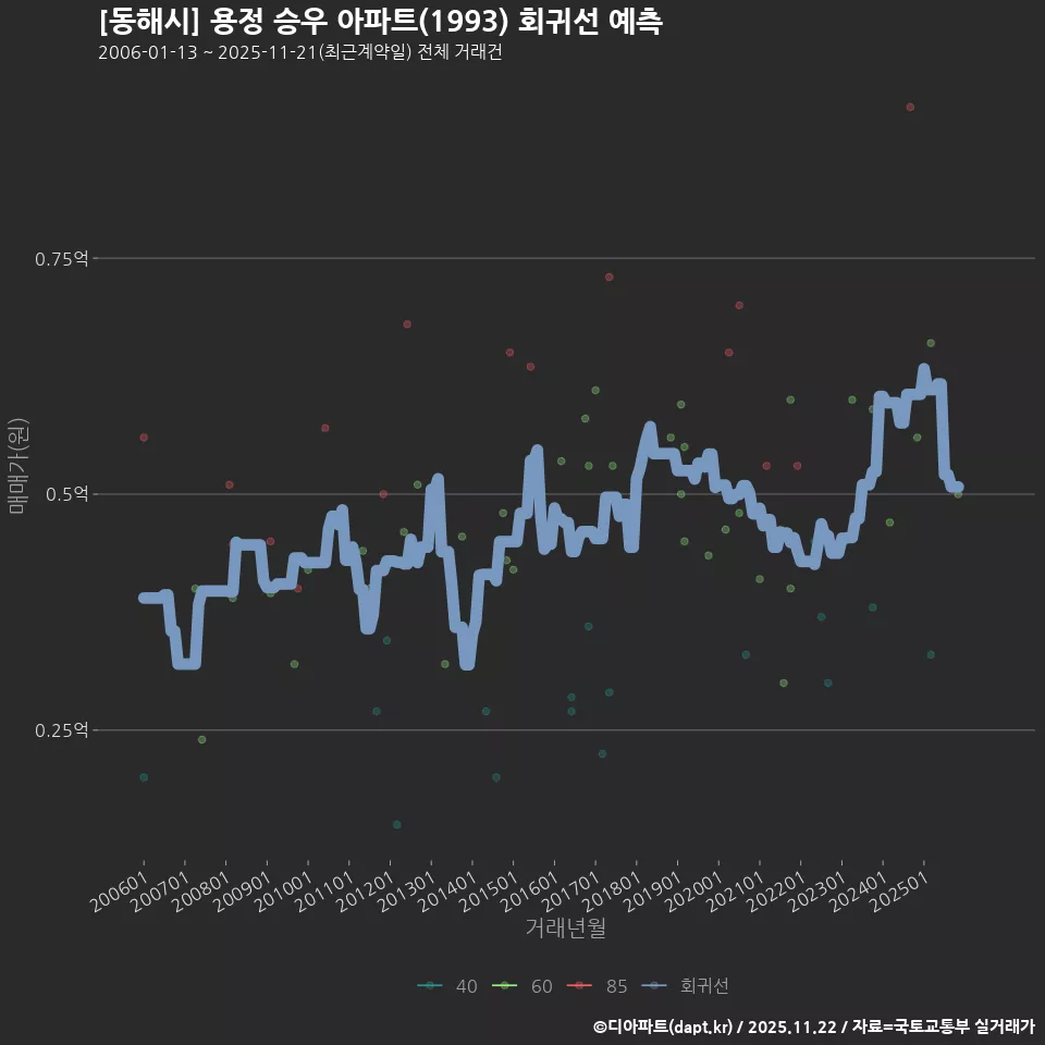 [동해시] 용정 승우 아파트(1993) 회귀선 예측