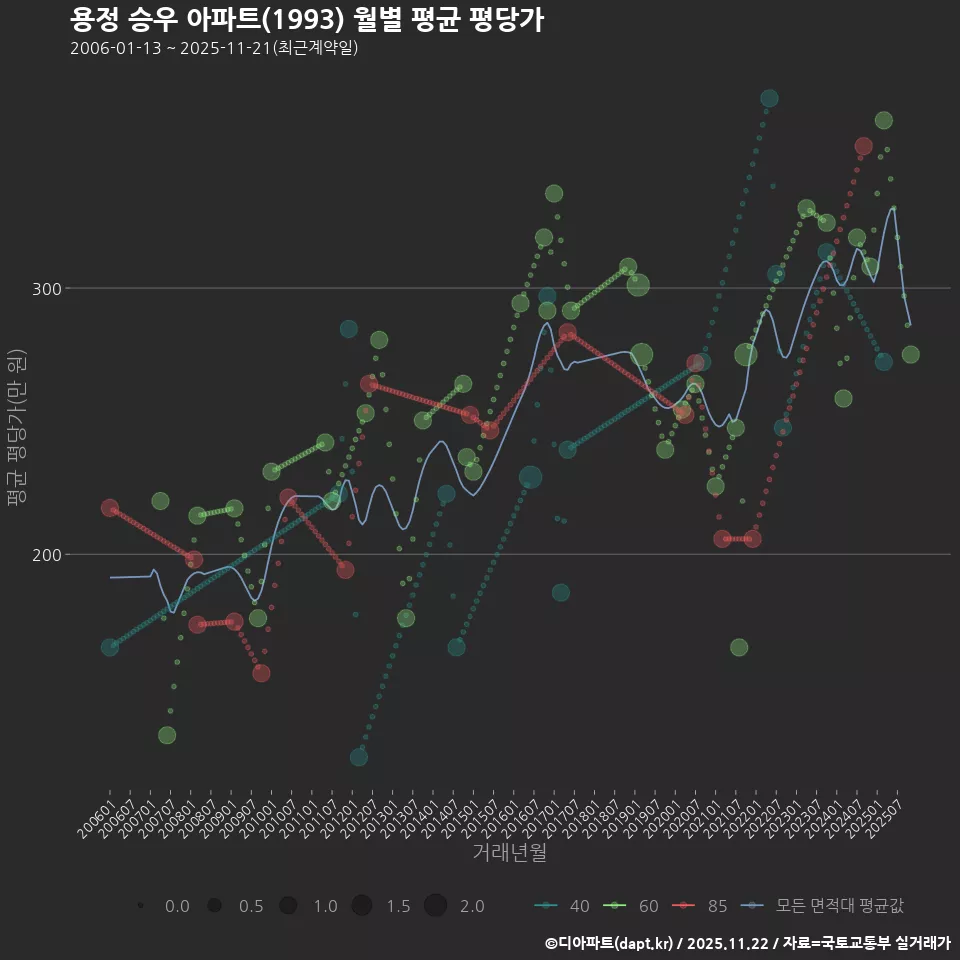 용정 승우 아파트(1993) 월별 평균 평당가