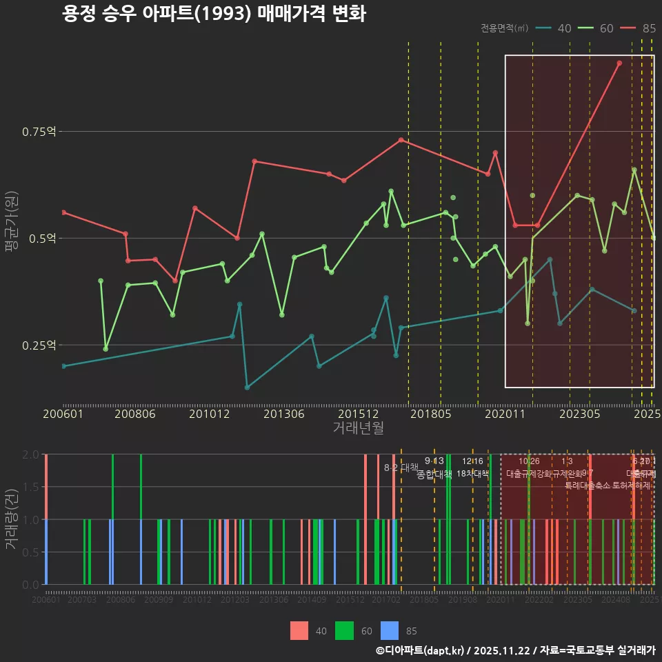 용정 승우 아파트(1993) 매매가격 변화