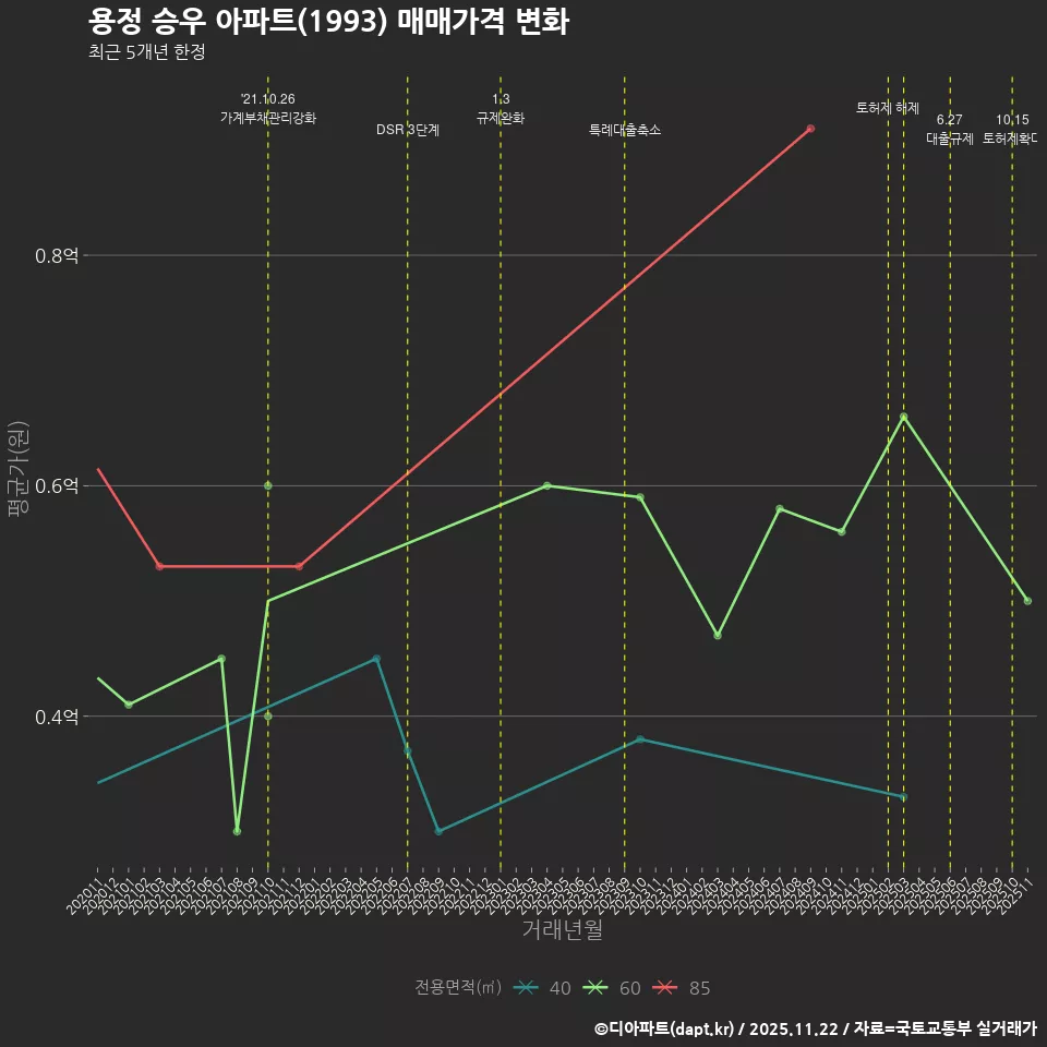 용정 승우 아파트(1993) 매매가격 변화