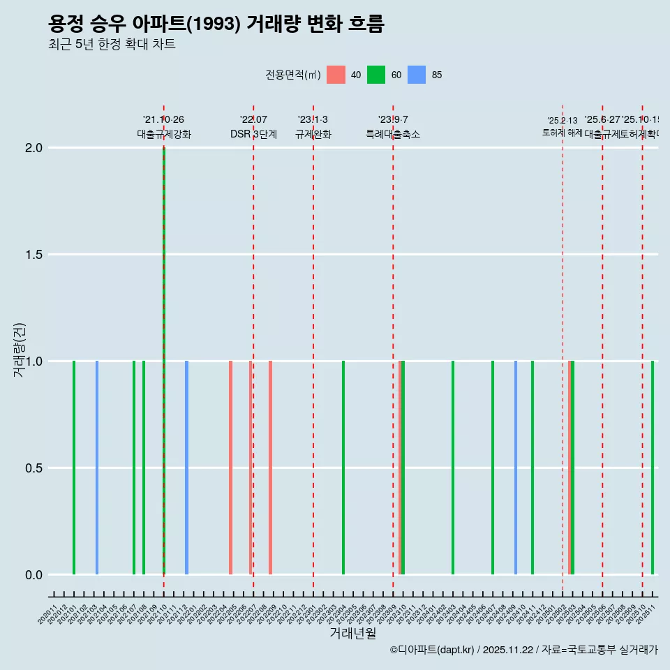 용정 승우 아파트(1993) 거래량 변화 흐름