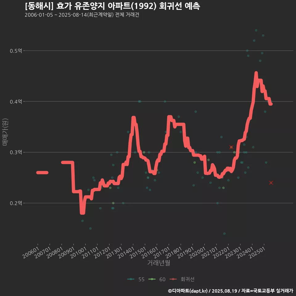 [동해시] 효가 유존양지 아파트(1992) 회귀선 예측