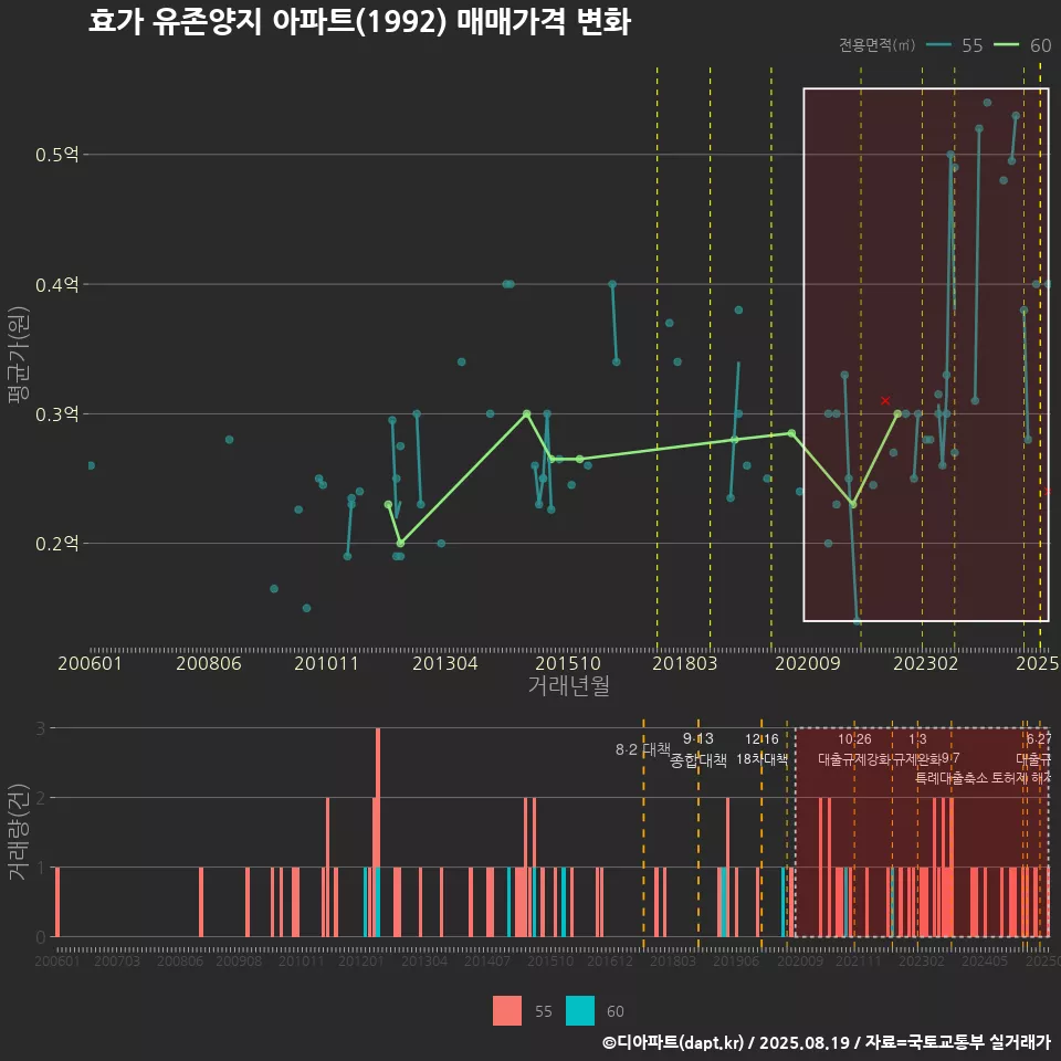 효가 유존양지 아파트(1992) 매매가격 변화
