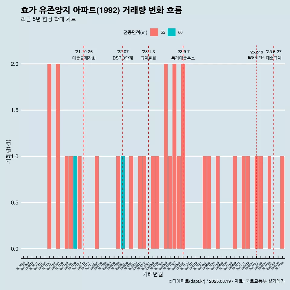 효가 유존양지 아파트(1992) 거래량 변화 흐름