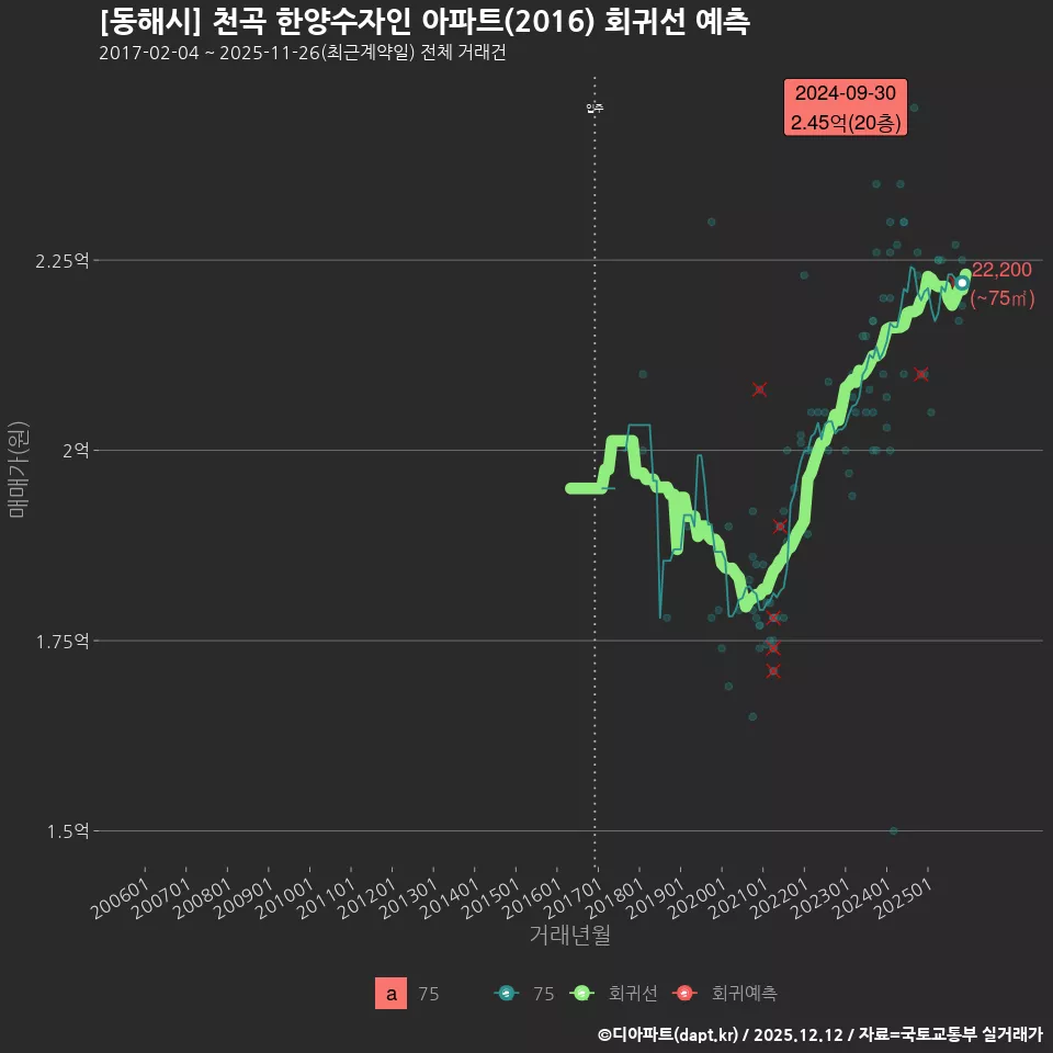 [동해시] 천곡 한양수자인 아파트(2016) 회귀선 예측