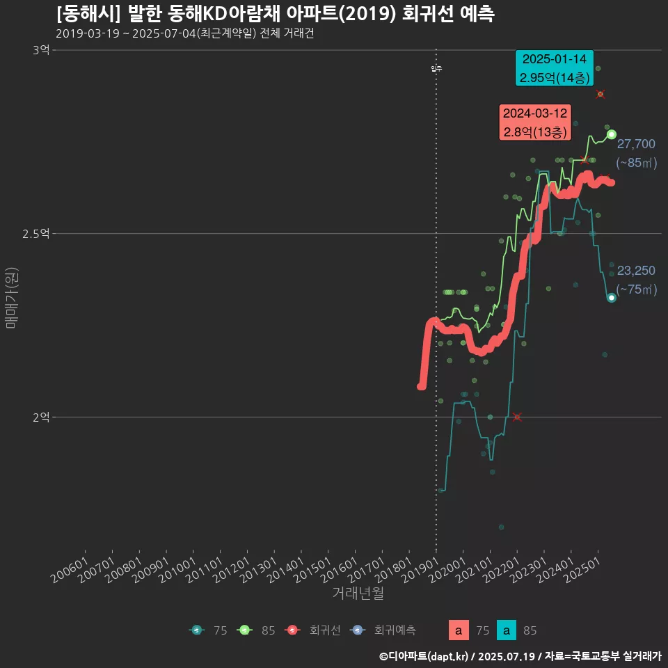 [동해시] 발한 동해KD아람채 아파트(2019) 회귀선 예측