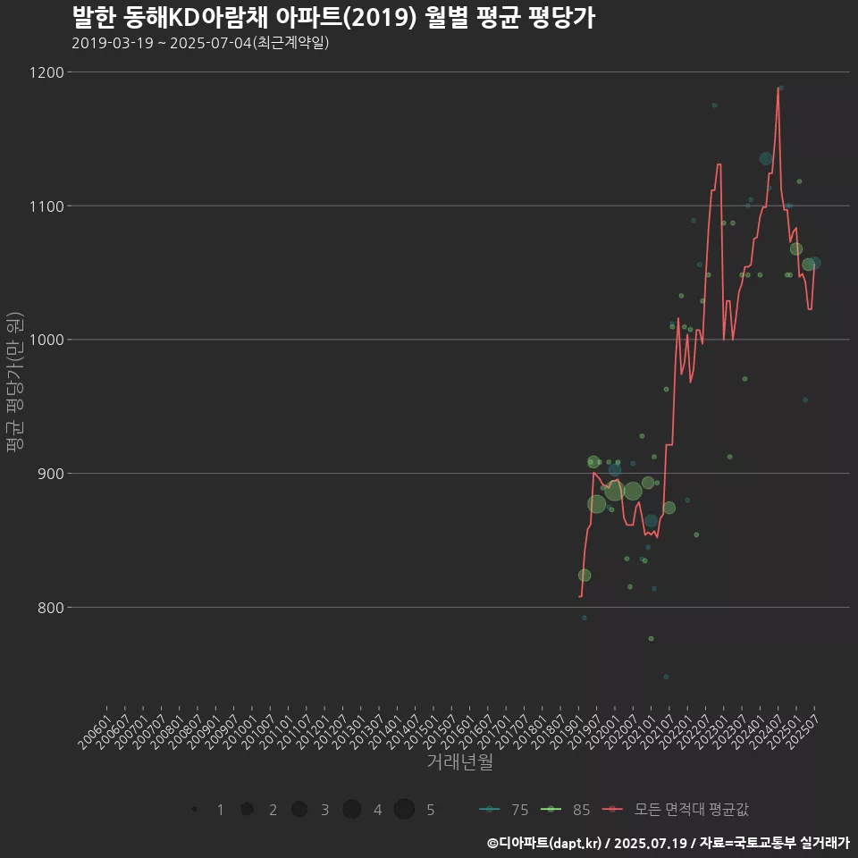 발한 동해KD아람채 아파트(2019) 월별 평균 평당가