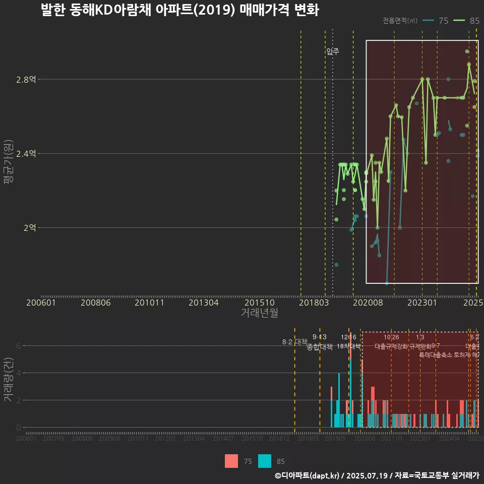 발한 동해KD아람채 아파트(2019) 매매가격 변화