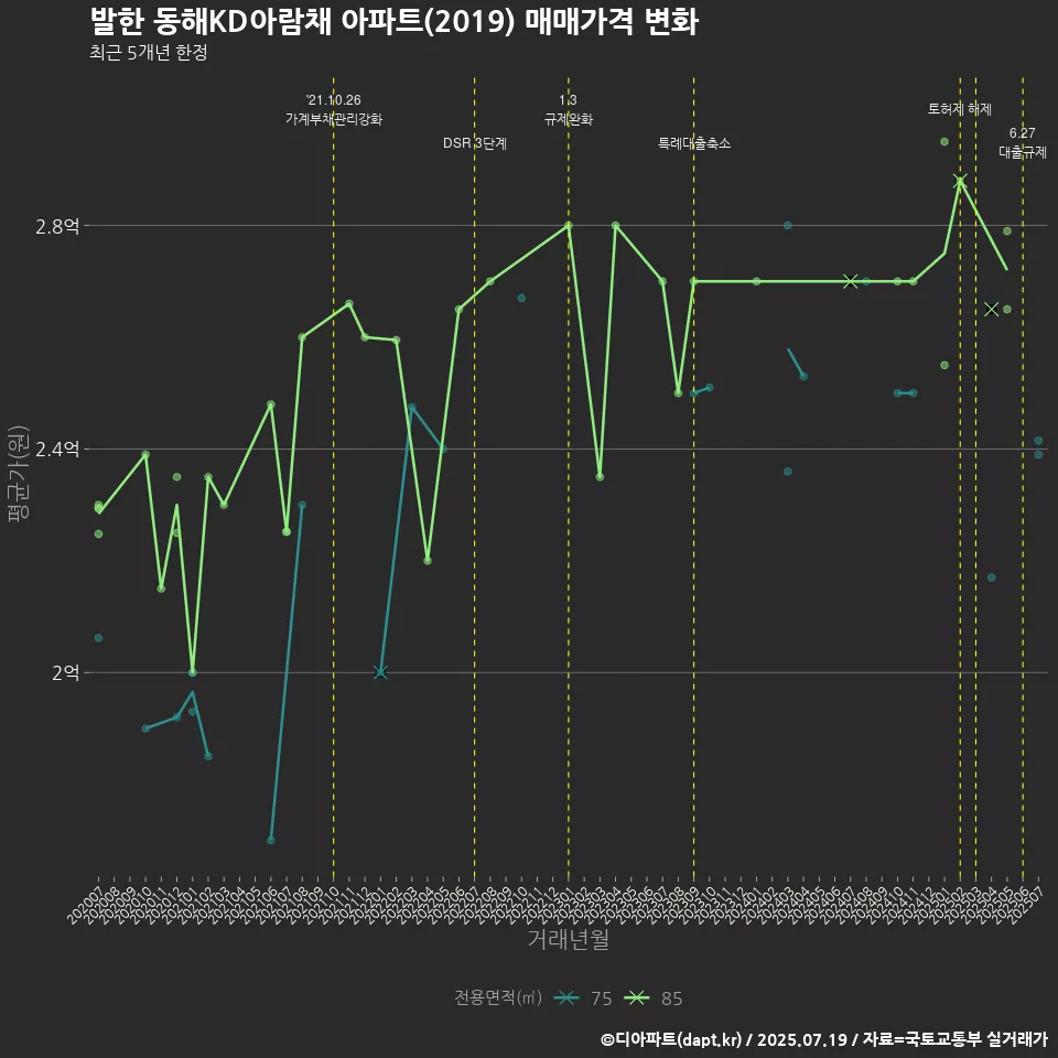 발한 동해KD아람채 아파트(2019) 매매가격 변화