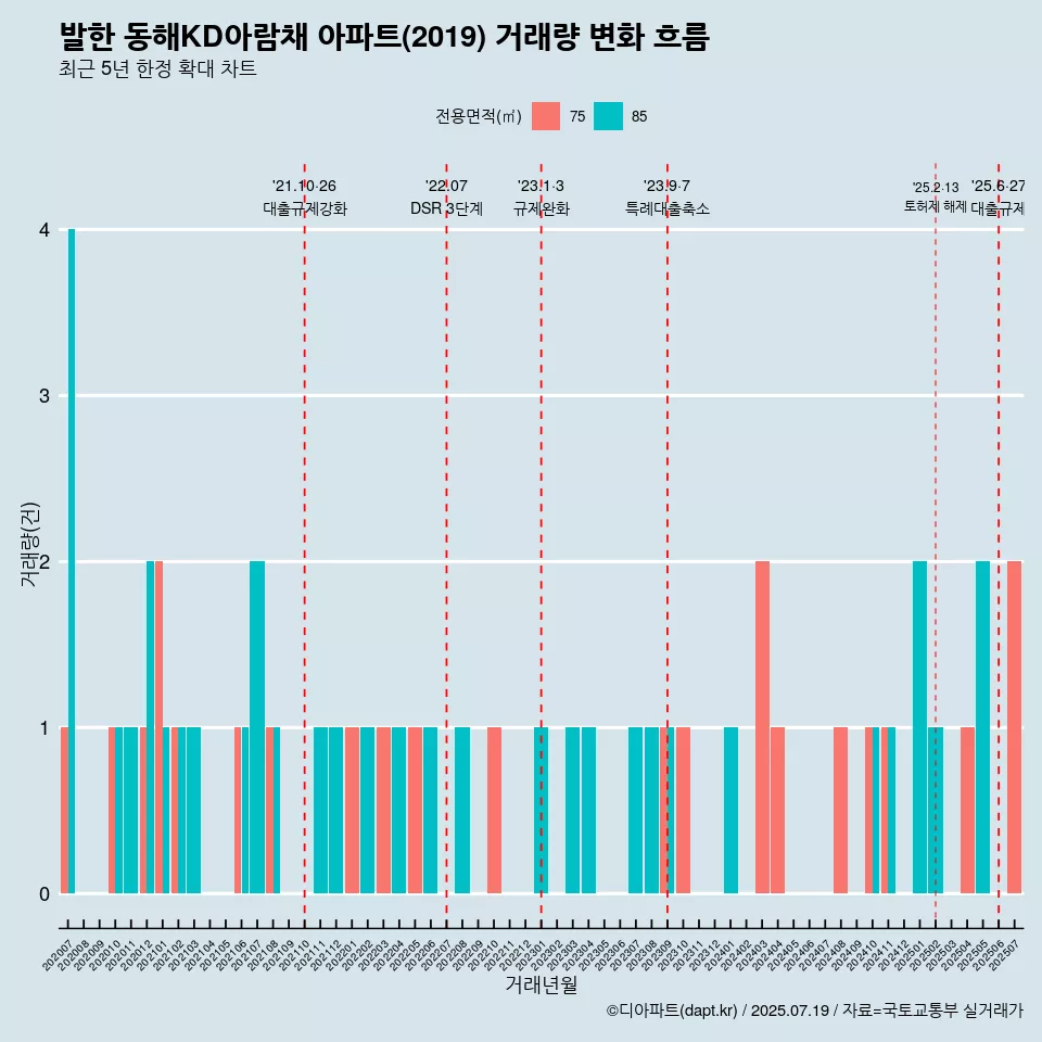 발한 동해KD아람채 아파트(2019) 거래량 변화 흐름