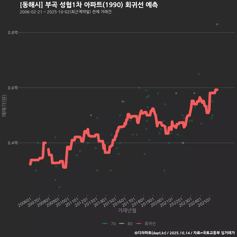 [동해시] 부곡 성협1차 아파트(1990) 회귀선 예측