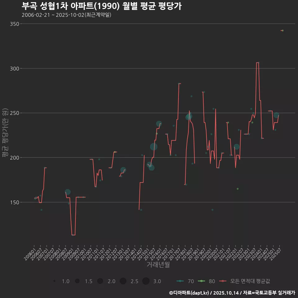 부곡 성협1차 아파트(1990) 월별 평균 평당가