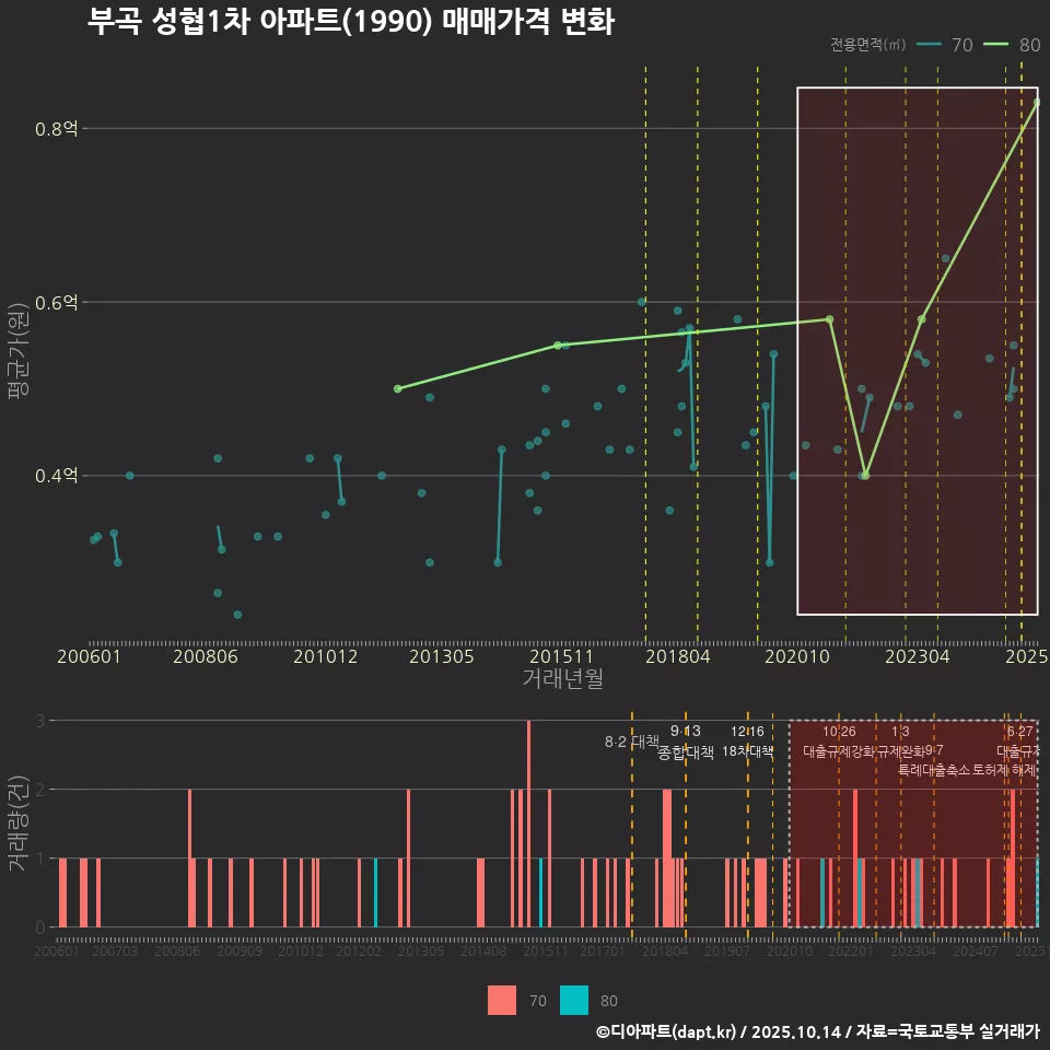 부곡 성협1차 아파트(1990) 매매가격 변화