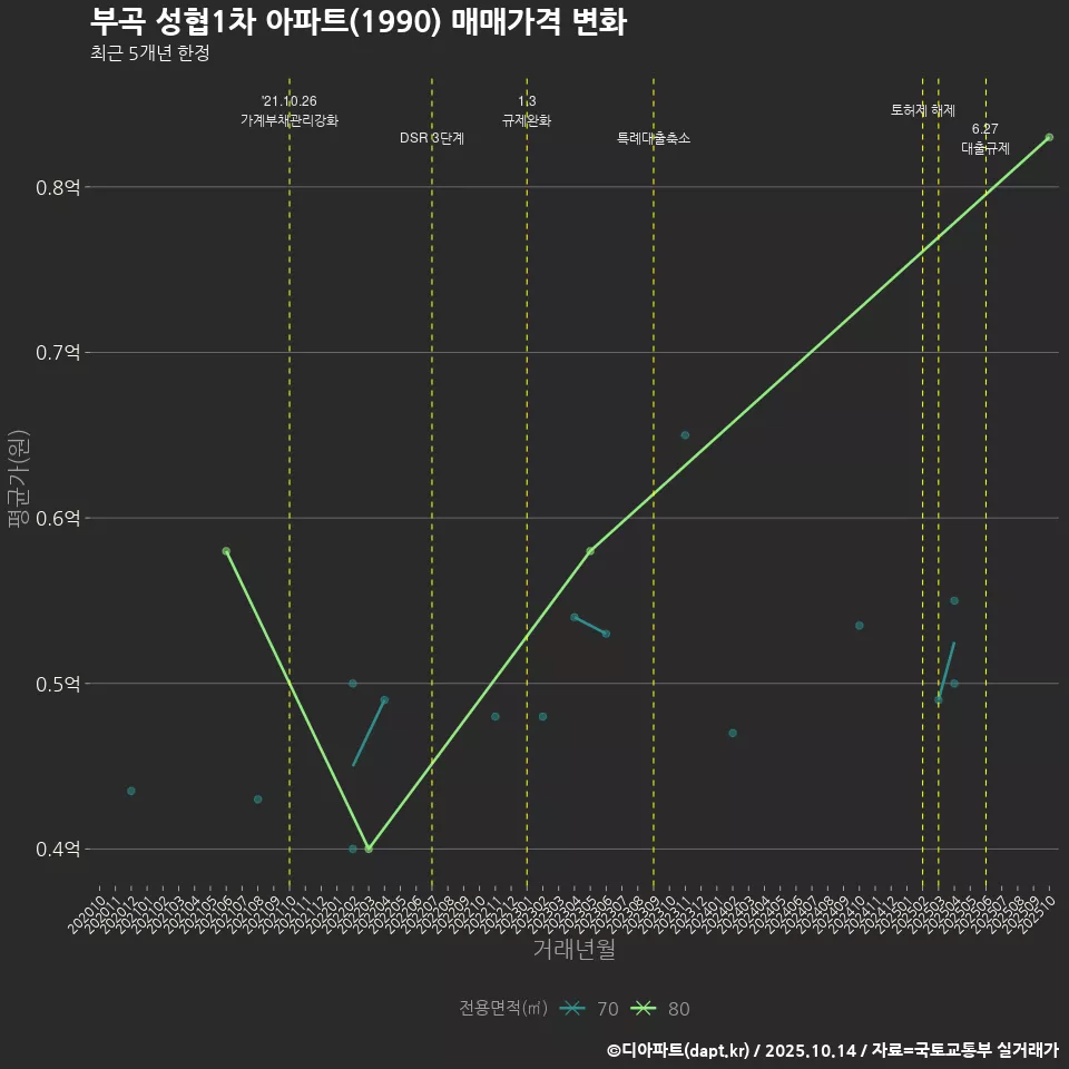 부곡 성협1차 아파트(1990) 매매가격 변화