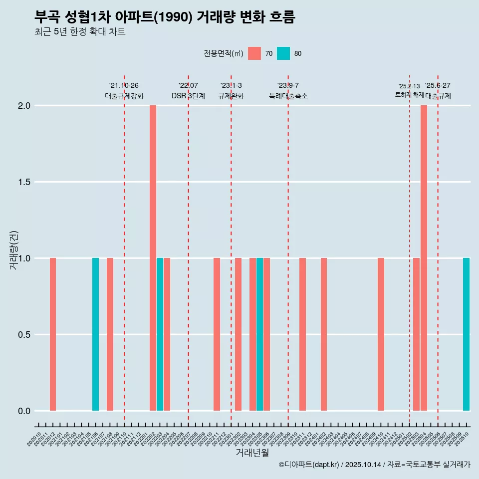 부곡 성협1차 아파트(1990) 거래량 변화 흐름