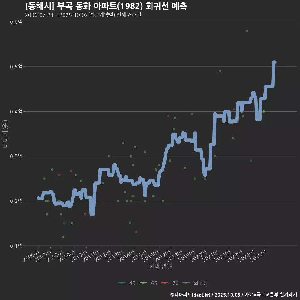 [동해시] 부곡 동화 아파트(1982) 회귀선 예측
