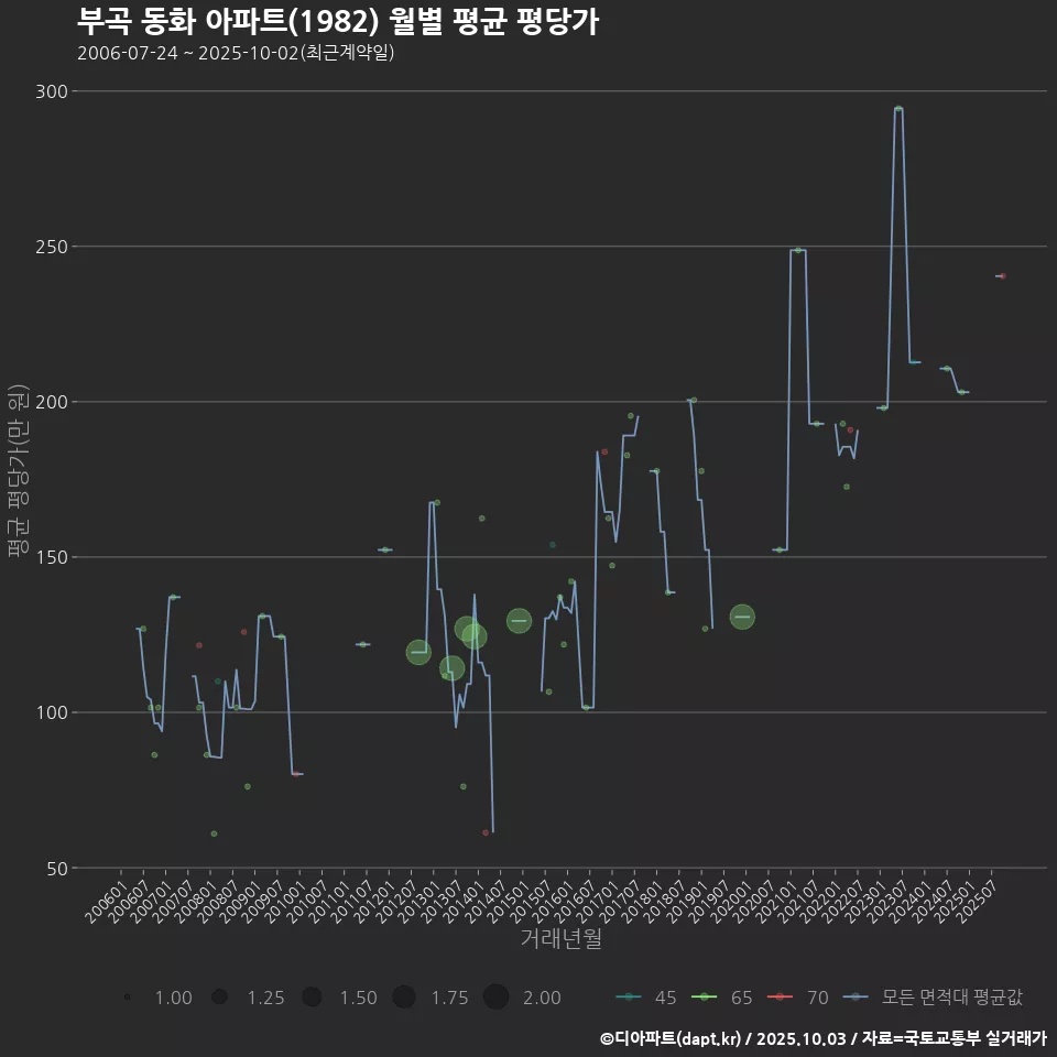 부곡 동화 아파트(1982) 월별 평균 평당가