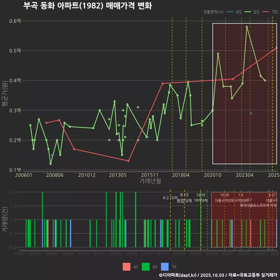 부곡 동화 아파트(1982) 매매가격 변화