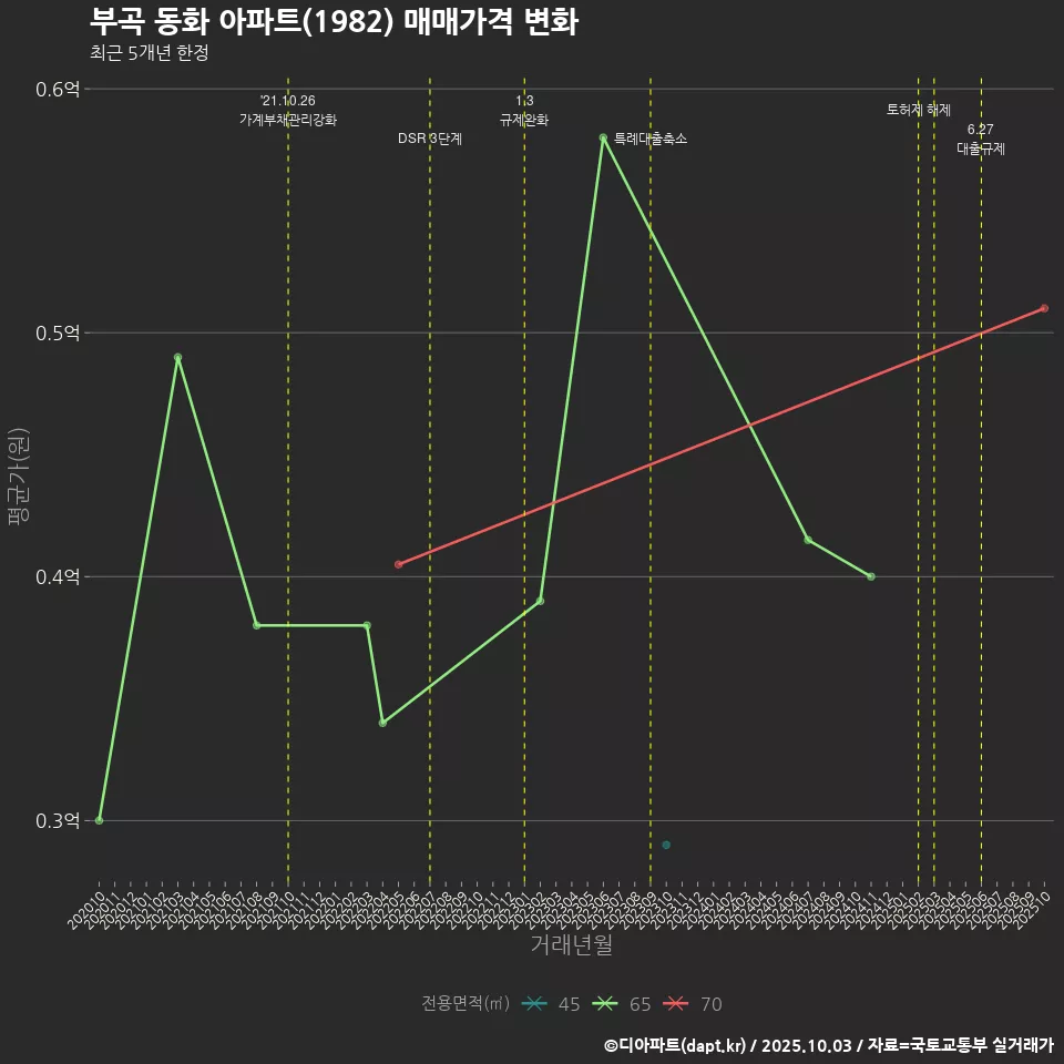 부곡 동화 아파트(1982) 매매가격 변화