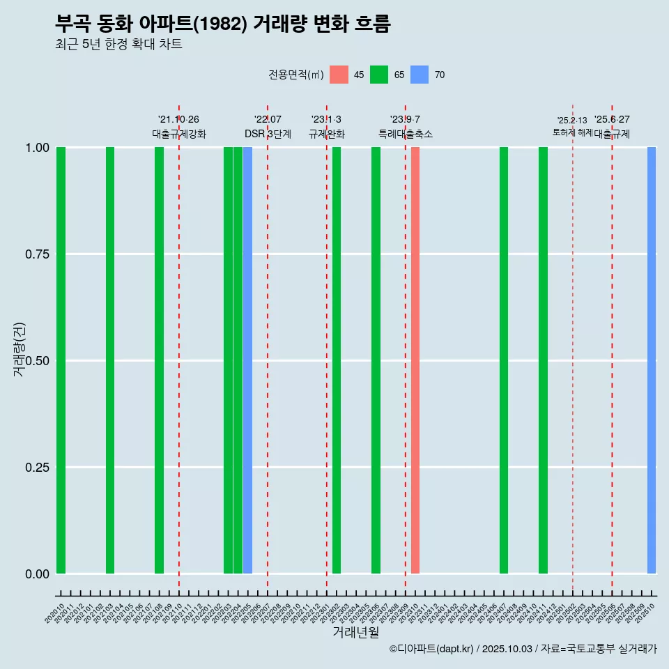 부곡 동화 아파트(1982) 거래량 변화 흐름