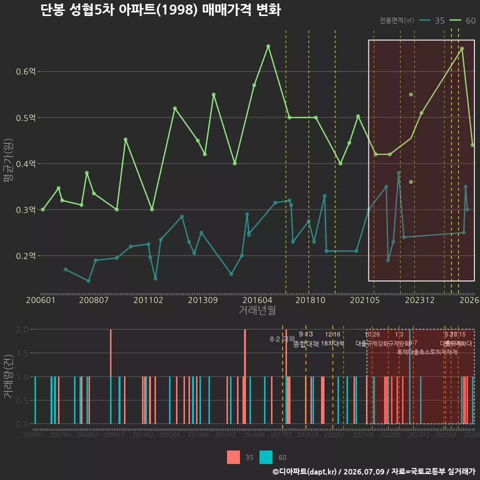 단봉 성협5차 아파트(1998) 매매가격 변화