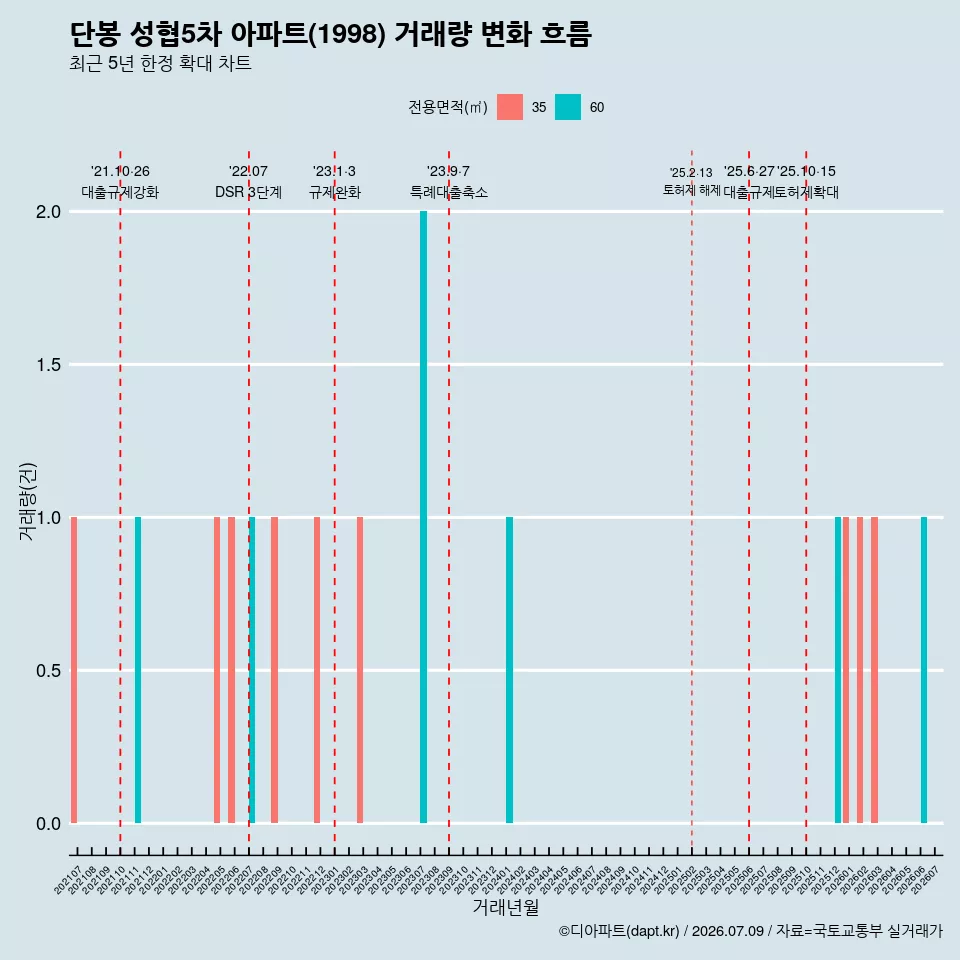 단봉 성협5차 아파트(1998) 거래량 변화 흐름