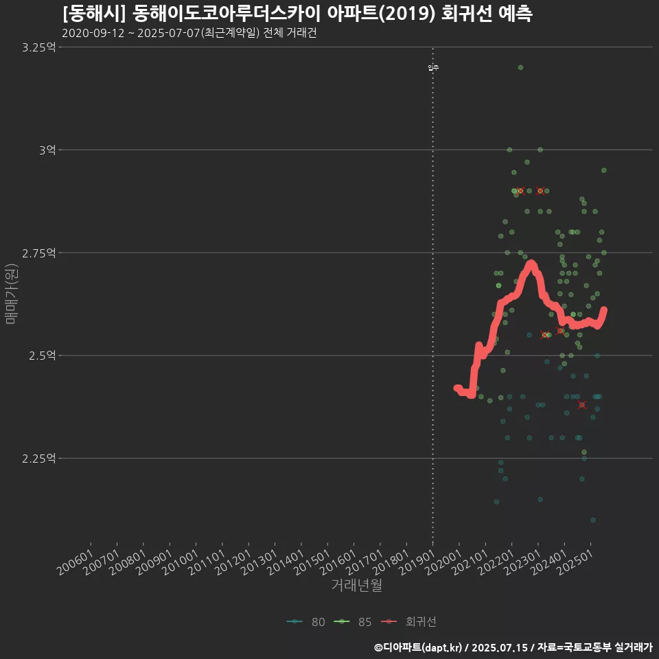 [동해시] 동해이도코아루더스카이 아파트(2019) 회귀선 예측