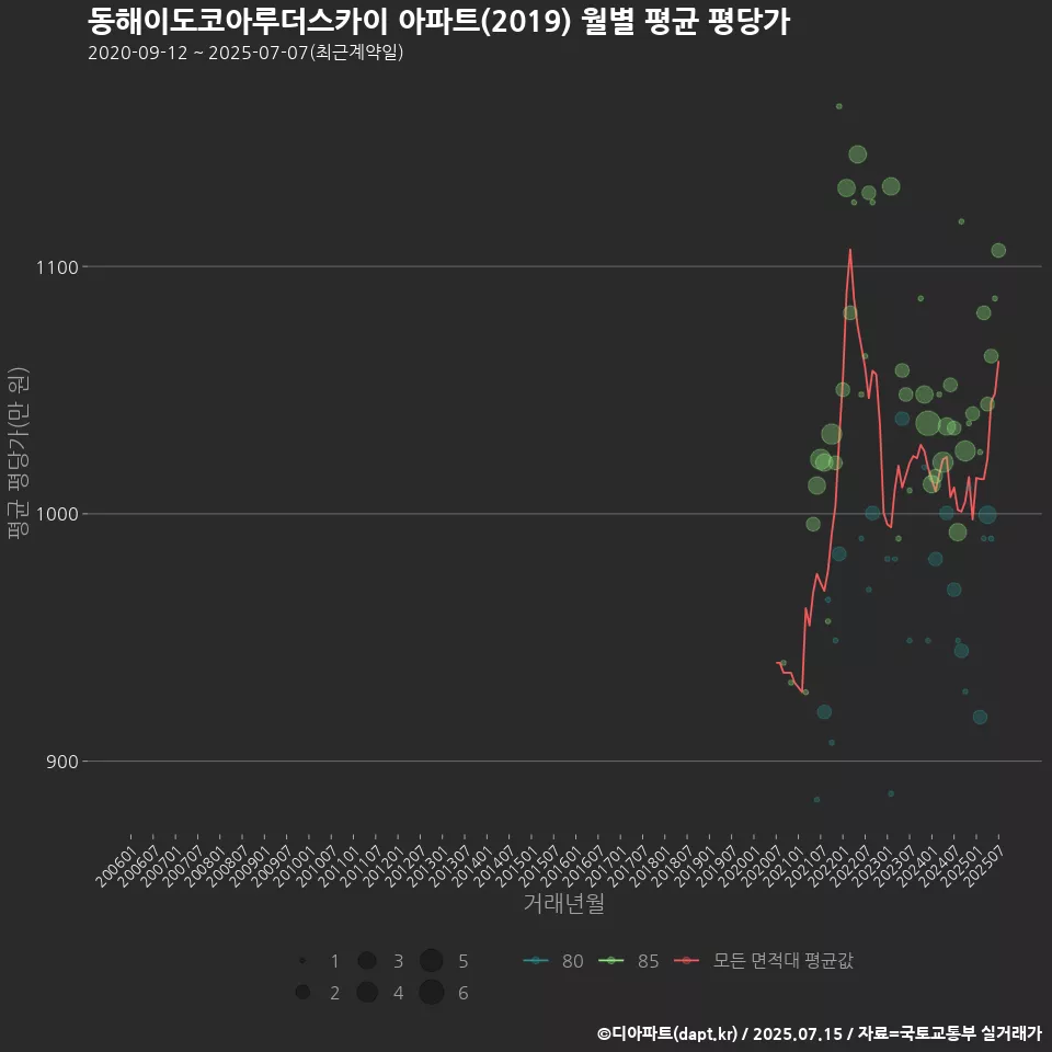 동해이도코아루더스카이 아파트(2019) 월별 평균 평당가