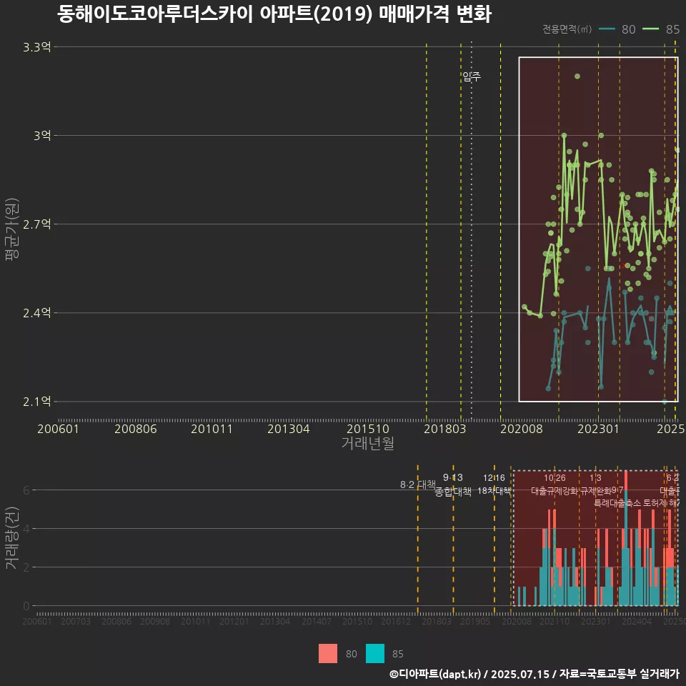 동해이도코아루더스카이 아파트(2019) 매매가격 변화